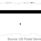 Image for article titled The US Postal Service really does not want to discuss a problem with its charter flights